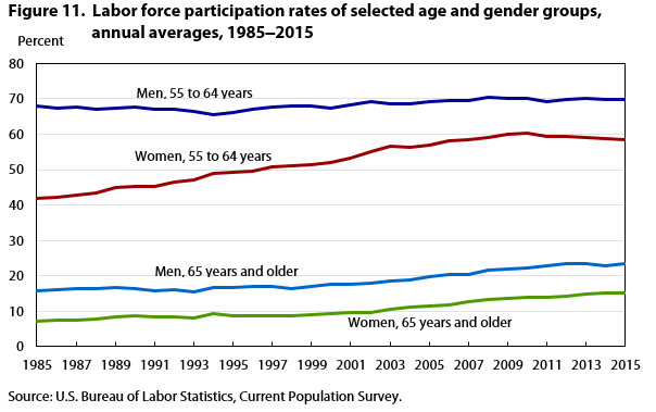 Figure 11. Labor force participation rates of selected age and gender groups, annual averages, 1985‒2015