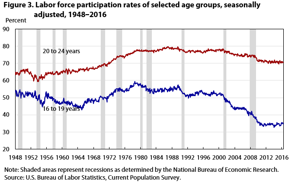 Figure 3. Labor force participation rates in selected age groups, seasonally adjusted, 1948‒2016
