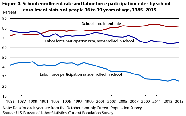 Figure 4. School enrollment rate and labor force participation rates by school enrollment status of people 16 to 19 years of age, 1985‒2015