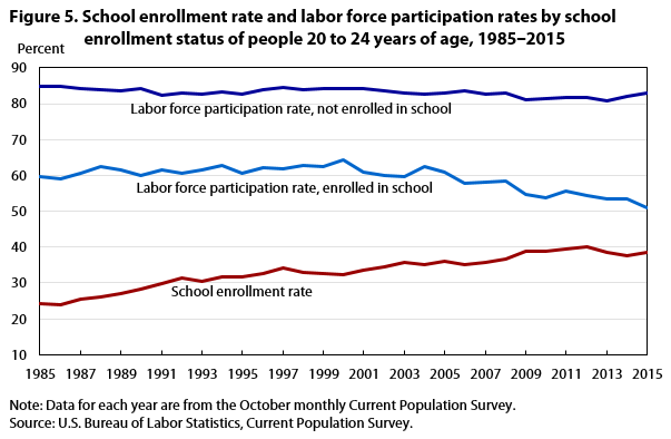 Figure 5. School enrollment rate and labor force participation rates by school enrollment status of people 20 to 24 years of age, 1985‒2015