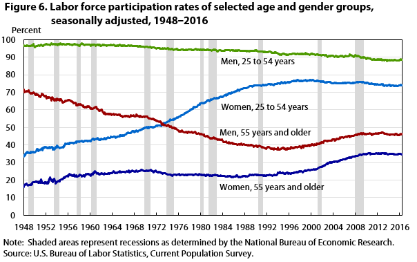 Figure 6. Labor force participation rates of selected age and gender groups, seasonally adjusted, 1948‒2016