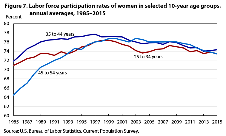 Figure 7. Labor force participation rates of women in selected 10-year age groups, annual averages, 1985‒2015