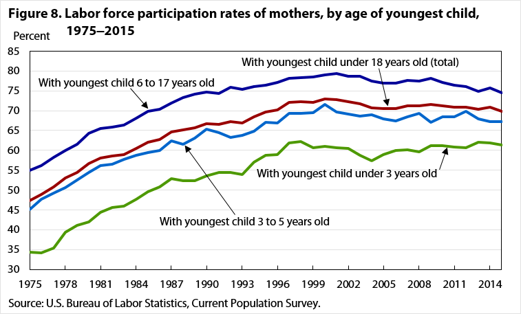 Figure 8. Labor force participation rates of mothers, by age of youngest child, 1975‒2015