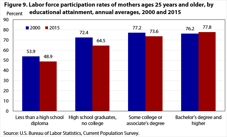 Figure 9. Labor force participation rates of mothers ages 25 years and older, by educational attainment, annual averages, 2000 and 2015