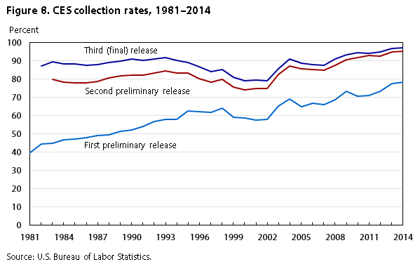 CES collection rates over time