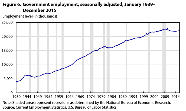 Current Employment Statistics survey 100 years of employment, hours, and earnings