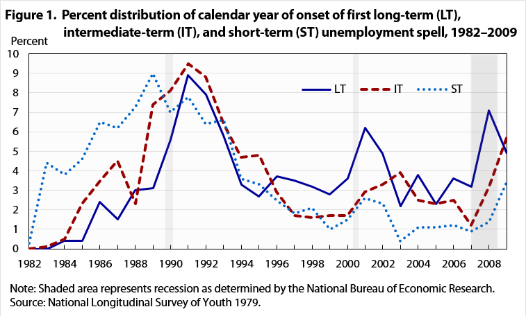 Figure 1.  Percent distribution of calendar year of onset of first long-term (LT), intermediate-term (IT), and short-term (ST) unemployment spell, 1982–2009