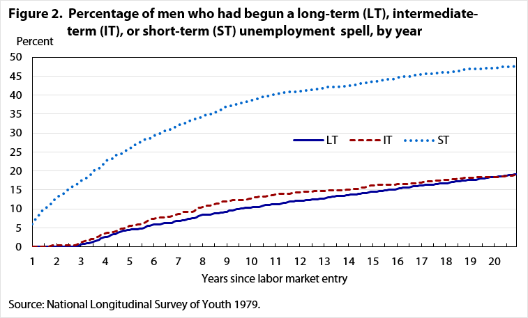 Figure 2.  Percentage of men who had begun a long-term (LT), intermediate-term (IT), or short-term (ST) unemployment  spell, by number of years