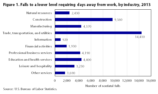 Figure 1 Falls to a lower level requiring days away from work by industry 2013