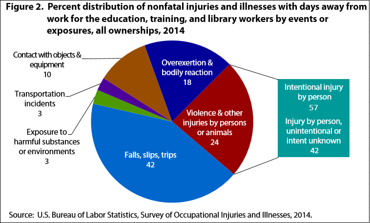 Figure 2. Percent distribution of nonfatal injuries and illnesses with days away from work for the education, training, and library workers by events or exposures, all ownerships, 2014