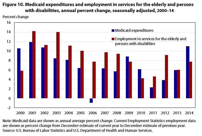 Figure 10. Medicaid expenditures and employment in services for the elderly