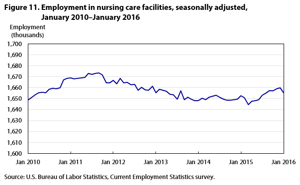 Figure 11. Employment in nursing care facilities