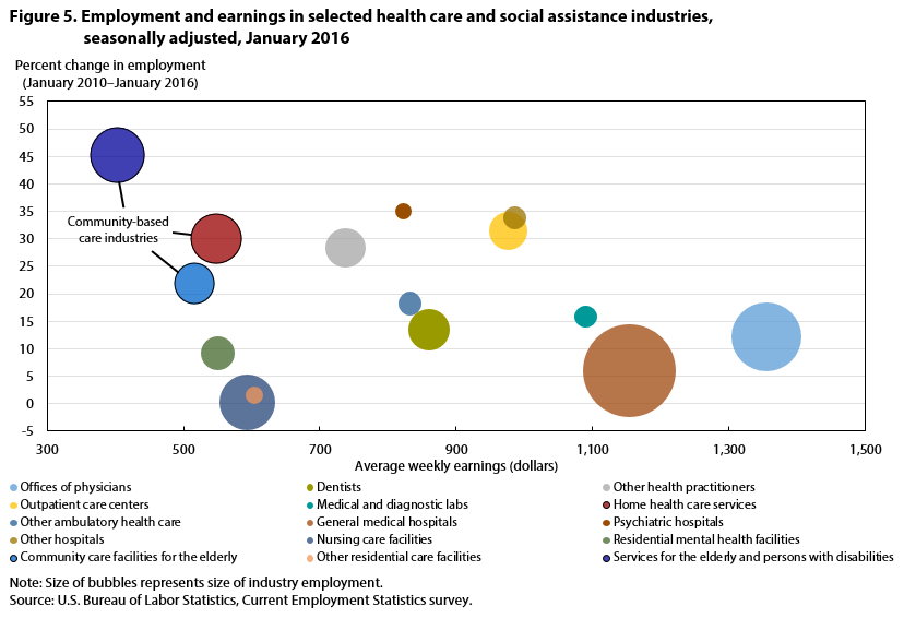 Employment and earnings in selected health care and social assistance industries