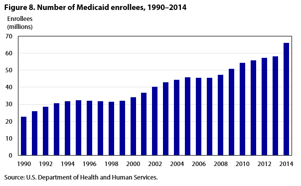 Figure 8. Number of Medicaid enrollees