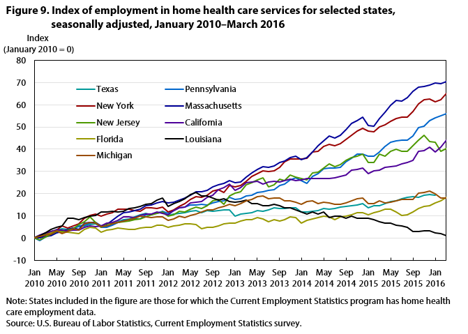 Figure 9. Index of employment in home health care services for selected states