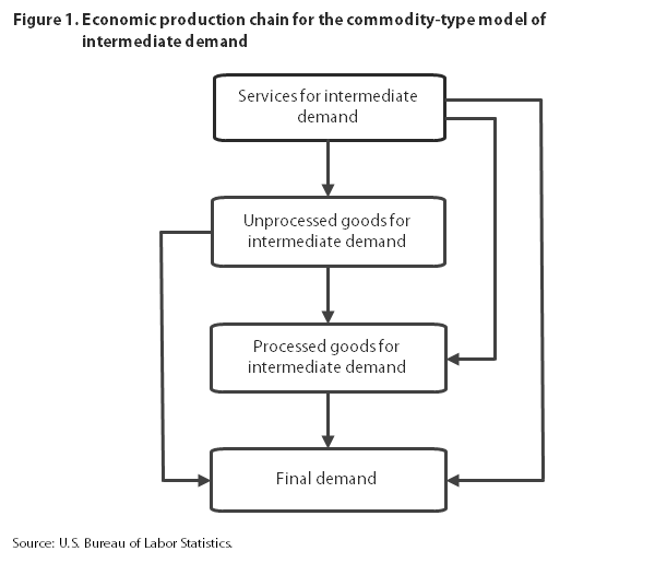 Figure 1. Economic production chain