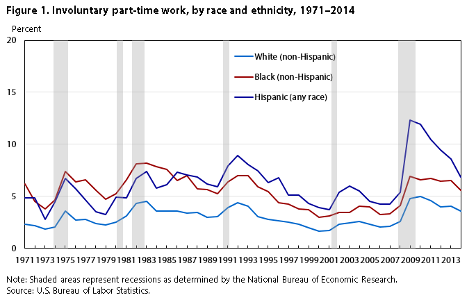Figure 1. Involuntary part-time work, by race and ethnicity, 1971-2014