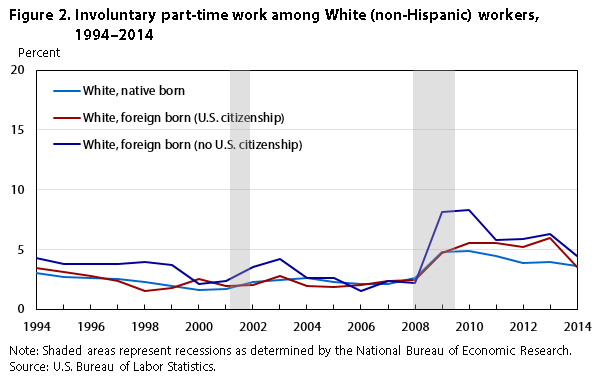 Figure 2. Involuntary part-time work among White (non-Hispanic) workers, 1971-2014
