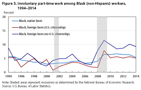 Figure 3. Involuntary part-time work among Black (non-Hispanic) workers, 1971-2014