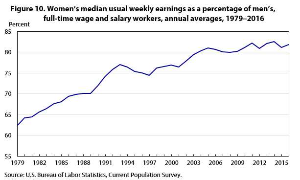 Figure 10. Women’s median usual weekly earnings as a percentage of men’s, full-time wage and salary workers, annual averages, 1979–2016 