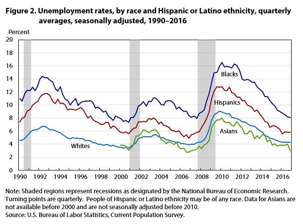 Figure 2. Unemployment rates, by race and Hispanic or Latino ethnicity, quarterly averages, seasonally adjusted, 1990–2016