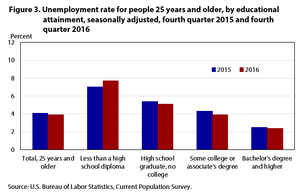 Figure 3. Unemployment rate for people 25 years and older, by educational attainment, seasonally adjusted, fourth quarter 2015 and fourth quarter 2016