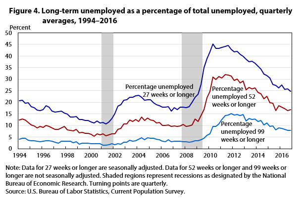 Figure 4. Long-term unemployed as a percentage of total unemployed, quarterly averages, 1994–2016