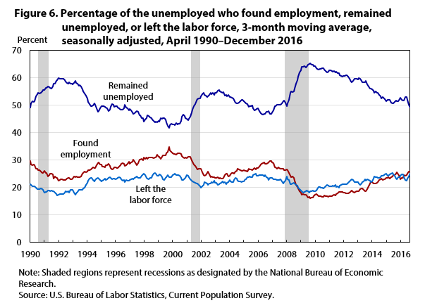 Figure 6. Percentage of the unemployed who found employment, remained unemployed, or left the labor force, 3-month moving average, seasonally adjusted, April 1990–December 2016