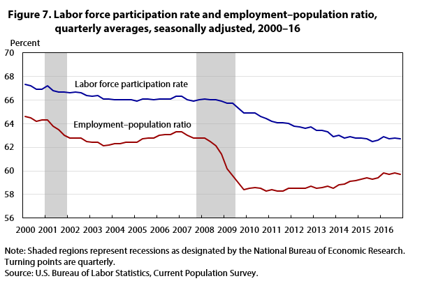Figure 7. Labor force participation rate and employment-population ratio, quarterly averages, seasonally adjusted, 2000—16