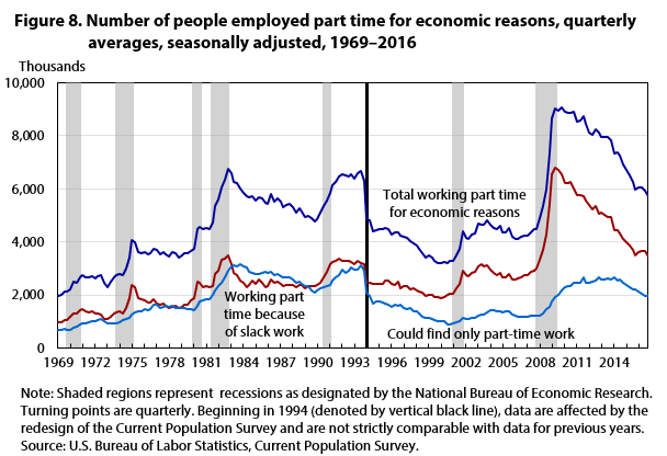 Figure 8. Number of people employed part time for economic reasons, quarterly averages, seasonally adjusted, 1969—2016