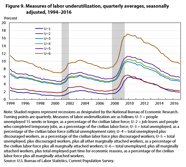 Figure 9. Measures of labor underutilization, quarterly averages, seasonally adjusted, 1994–2016