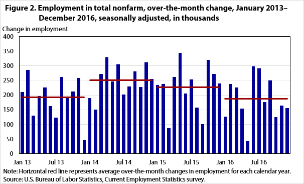 Figure 2. Employment in total nonfarm, over-the-month change, January 2013–December 2016, seasonally adjusted, in thousands