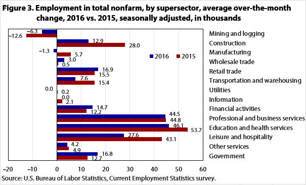 Figure 3. Employment in total nonfarm, by supersector, average over-the-month change, 2016 vs. 2015, seasonally adjusted, in thousands