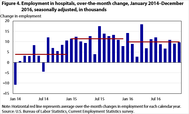 Figure 4. Employment in hospitals, over-the-month change, January 2014–December 2016, seasonally adjusted, in thousands