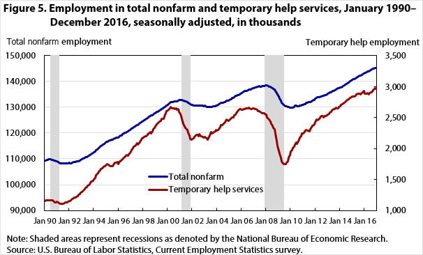 Figure 5. Employment in total nonfarm and temporary help services, January 1990–December 2016, seasonally adjusted, in thousands