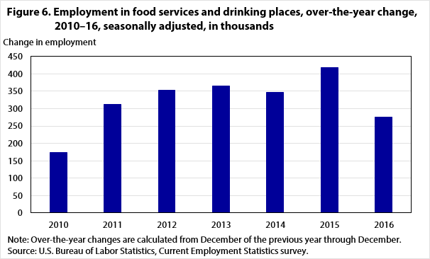 Figure 6. Employment in food services and drinking places, over-the-year change, 2010–16, seasonally adjusted, in thousands