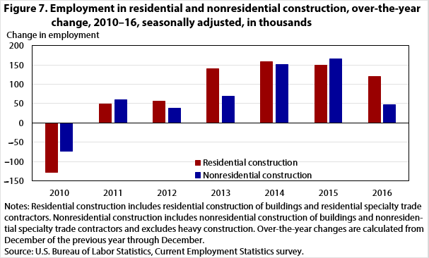 Figure 7. Employment in residential and nonresidential construction, over-the-year change, 2010–16, seasonally adjusted, in thousands