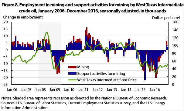 Figure 8. Employment in mining and support activities for mining by West Texas Intermediate crude oil, January 2006–December 2016, seasonally adjusted, in thousands