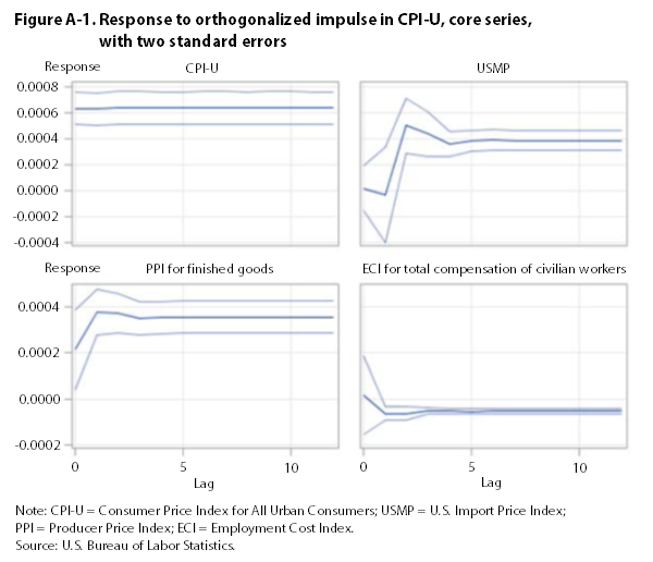 Figure A-1. Response to impulse in CPI-U, core series
