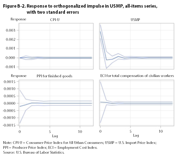Figure B-2. Response to impulse in USMP, all-items series