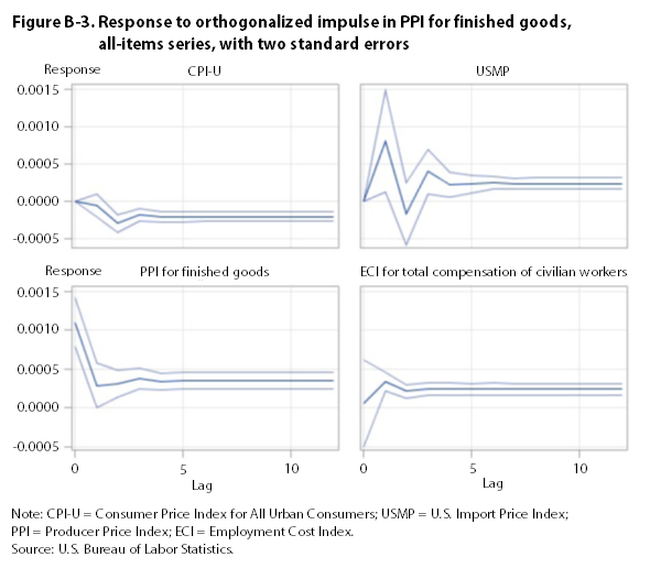 Figure B-3. Response to impulse in PPI for finished goods, all-items series