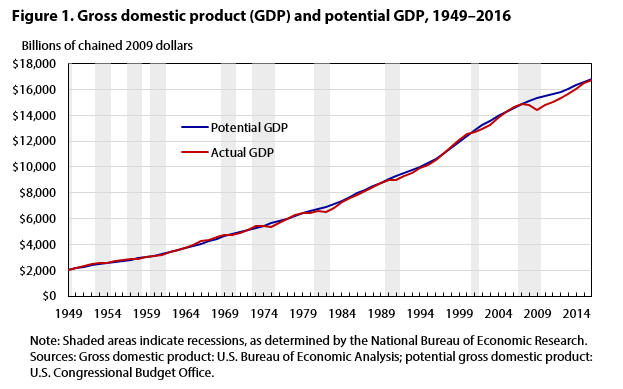 Figure 1. Gross domestic product (GDP) and potential GDP, 1949–2016