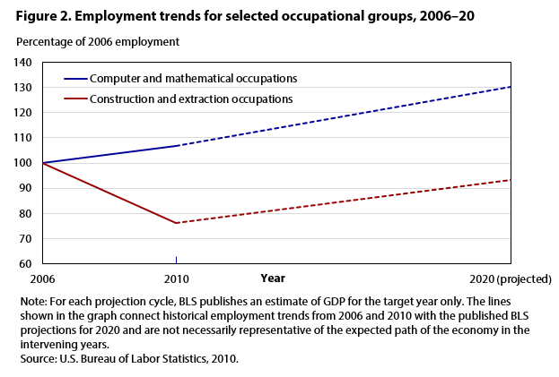 Figure 2. Employment trends for selected occupational groups, 2006–20