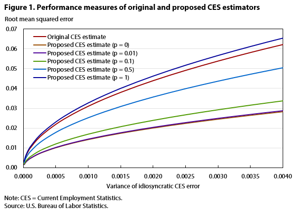 Figure 1. Performance measures of original and proposed CES estimators