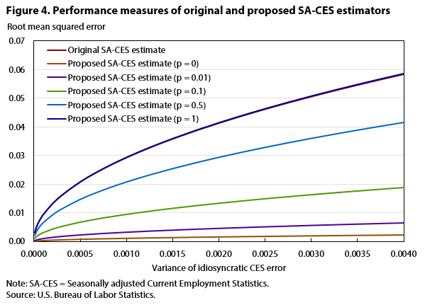 Figure 4. Performance measures of original and proposed SA-CES estimators
