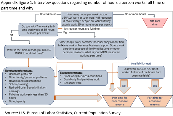 Appendix figure 1. Interview questions regarding number of hours a person works full time or part time and why