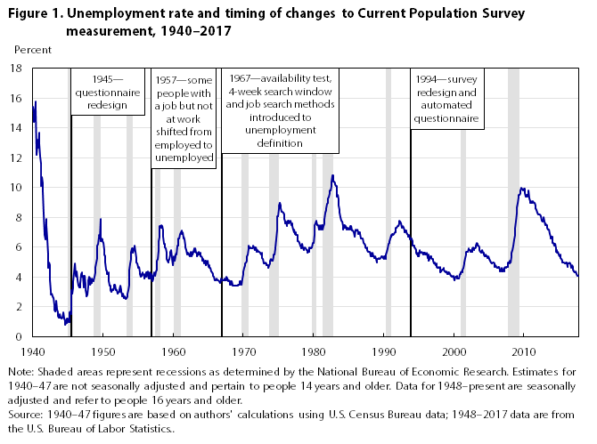 Figure 1. Unemployment rate and timing of changes to CPS measurement, 1940-2017 