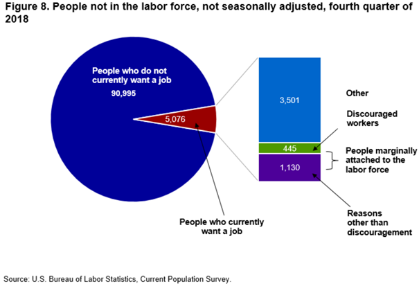 Figure 8. People not in the labor force, not seasonally adjusted, fourth quarter of 2018