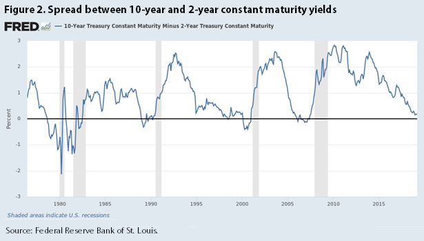 Figure 2. Spread between 10-year and 2-year constant maturity yields