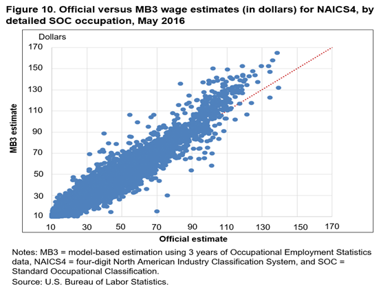 Figure 10. Official versus MB3 wage estimates (in dollars) for NAICS4, by detailed SOC occupation, May 2016